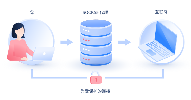 【莒县代理IP】什么是SOCKS和SOCKS5代理？